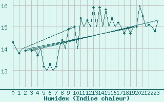 Courbe de l'humidex pour Melilla