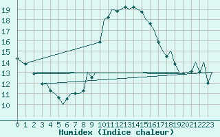 Courbe de l'humidex pour Salzburg-Flughafen