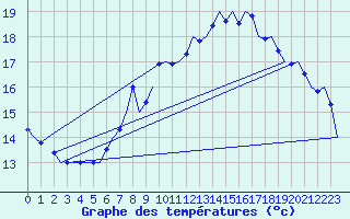 Courbe de tempratures pour Niederstetten