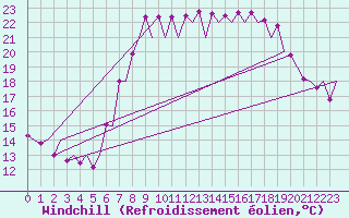 Courbe du refroidissement olien pour Santander / Parayas