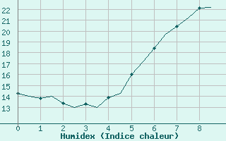 Courbe de l'humidex pour Koebenhavn / Roskilde