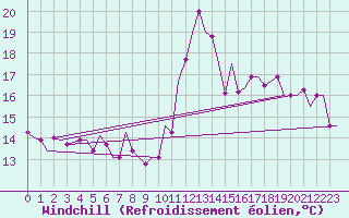 Courbe du refroidissement olien pour Dar-El-Beida