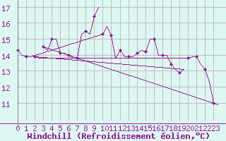 Courbe du refroidissement olien pour Trabzon
