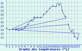 Courbe de tempratures pour Grenchen