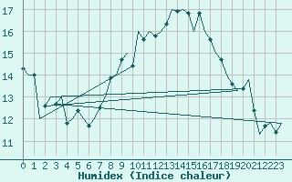 Courbe de l'humidex pour Buechel