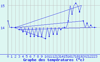 Courbe de tempratures pour Platform F3-fb-1 Sea