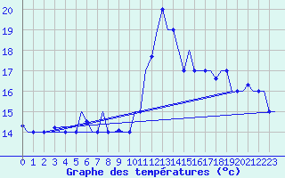 Courbe de tempratures pour Dar-El-Beida