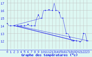 Courbe de tempratures pour Alghero