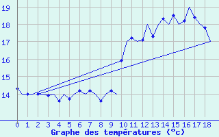 Courbe de tempratures pour Nordholz