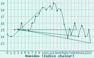 Courbe de l'humidex pour Dubrovnik / Cilipi