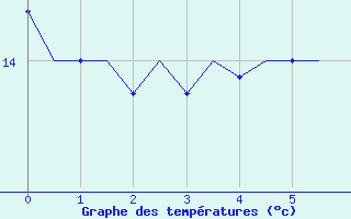 Courbe de tempratures pour Wunstorf