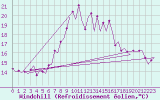 Courbe du refroidissement olien pour Reggio Calabria