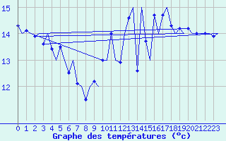 Courbe de tempratures pour Platform K14-fa-1c Sea