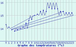 Courbe de tempratures pour Platform J6-a Sea