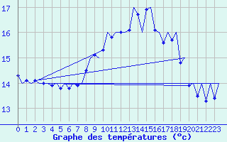 Courbe de tempratures pour Asturias / Aviles