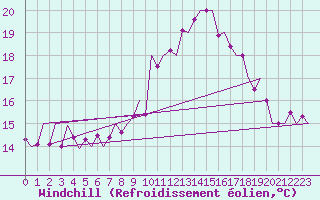Courbe du refroidissement olien pour Holzdorf