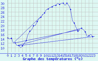 Courbe de tempratures pour Neuburg / Donau