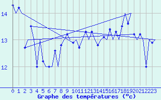 Courbe de tempratures pour Platform Hoorn-a Sea