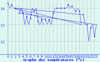 Courbe de tempratures pour Platform L9-ff-1 Sea