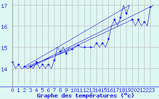 Courbe de tempratures pour Platform Awg-1 Sea