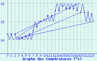 Courbe de tempratures pour Platform L9-ff-1 Sea