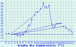 Courbe de tempratures pour Madrid / Barajas (Esp)