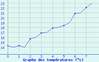 Courbe de tempratures pour Joensuu