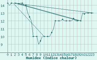 Courbe de l'humidex pour Gnes (It)