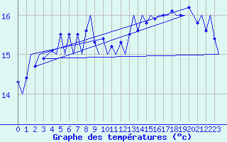 Courbe de tempratures pour Platform J6-a Sea