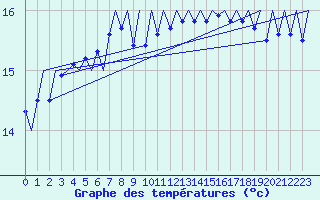 Courbe de tempratures pour Platforme D15-fa-1 Sea