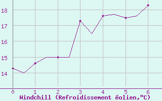 Courbe du refroidissement olien pour Ivalo