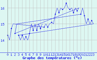 Courbe de tempratures pour Platform J6-a Sea