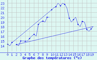 Courbe de tempratures pour Stavanger / Sola