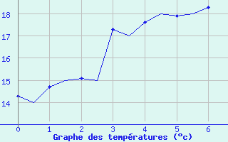 Courbe de tempratures pour Ivalo