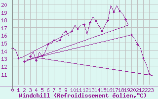 Courbe du refroidissement olien pour Noervenich