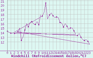 Courbe du refroidissement olien pour Vlieland
