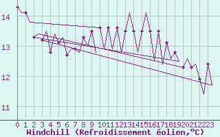 Courbe du refroidissement olien pour Platform J6-a Sea