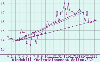 Courbe du refroidissement olien pour Liverpool Airport