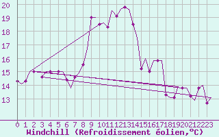 Courbe du refroidissement olien pour Kerkyra Airport