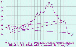 Courbe du refroidissement olien pour Santander / Parayas