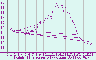 Courbe du refroidissement olien pour Oostende (Be)