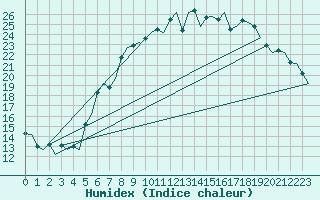 Courbe de l'humidex pour Lechfeld