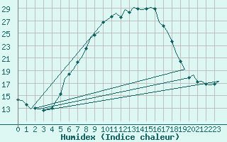 Courbe de l'humidex pour Holzdorf