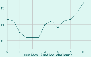 Courbe de l'humidex pour Waddington