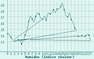 Courbe de l'humidex pour Oostende (Be)