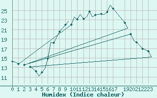 Courbe de l'humidex pour Celle