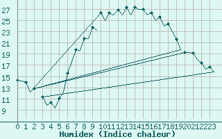 Courbe de l'humidex pour Gerona (Esp)