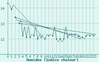 Courbe de l'humidex pour Platform K13-A