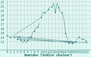 Courbe de l'humidex pour Lugano (Sw)