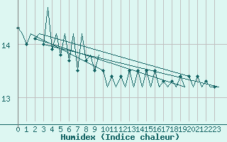 Courbe de l'humidex pour Platform F3-fb-1 Sea